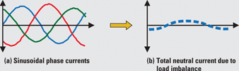 Figure 3. Multiphase currents with a linear load